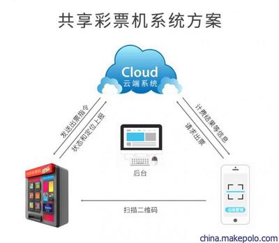 共享機(jī)APP程序終端系統(tǒng)定制開(kāi)發(fā),自助售賣(mài)機(jī)解決方案
